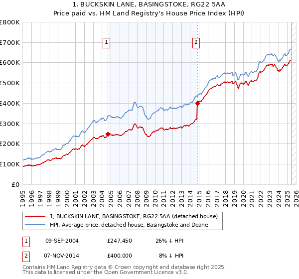 1, BUCKSKIN LANE, BASINGSTOKE, RG22 5AA: Price paid vs HM Land Registry's House Price Index