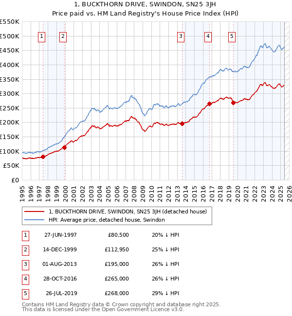 1, BUCKTHORN DRIVE, SWINDON, SN25 3JH: Price paid vs HM Land Registry's House Price Index