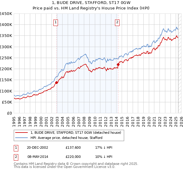 1, BUDE DRIVE, STAFFORD, ST17 0GW: Price paid vs HM Land Registry's House Price Index
