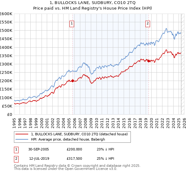 1, BULLOCKS LANE, SUDBURY, CO10 2TQ: Price paid vs HM Land Registry's House Price Index