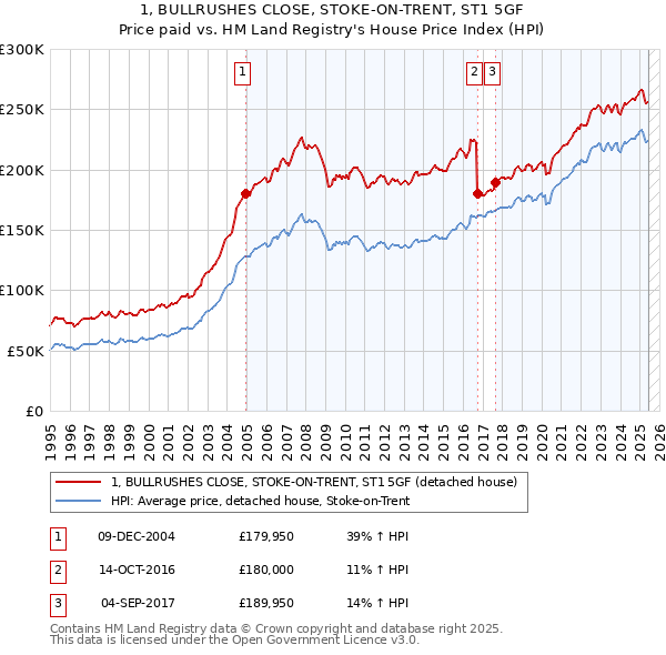 1, BULLRUSHES CLOSE, STOKE-ON-TRENT, ST1 5GF: Price paid vs HM Land Registry's House Price Index