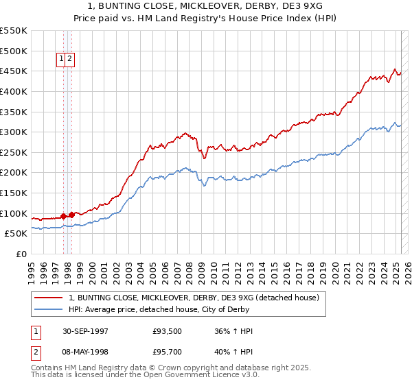 1, BUNTING CLOSE, MICKLEOVER, DERBY, DE3 9XG: Price paid vs HM Land Registry's House Price Index