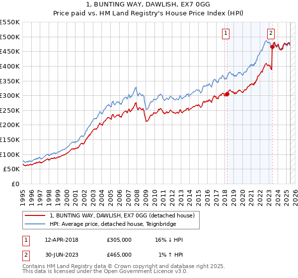 1, BUNTING WAY, DAWLISH, EX7 0GG: Price paid vs HM Land Registry's House Price Index