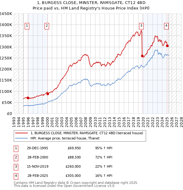 1, BURGESS CLOSE, MINSTER, RAMSGATE, CT12 4BD: Price paid vs HM Land Registry's House Price Index