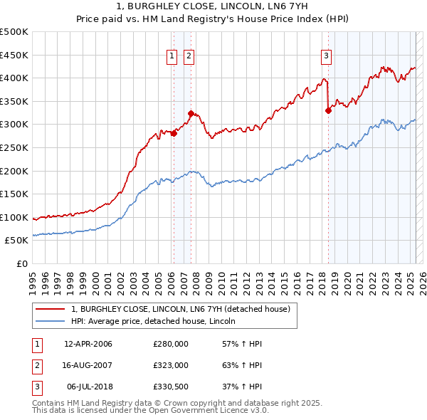 1, BURGHLEY CLOSE, LINCOLN, LN6 7YH: Price paid vs HM Land Registry's House Price Index