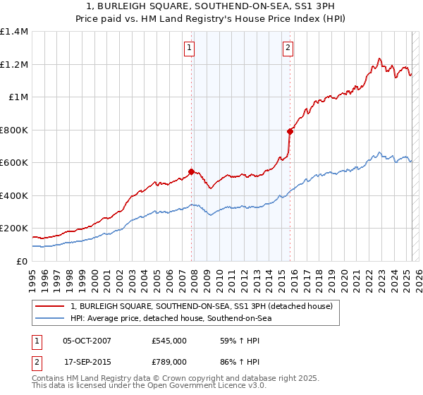 1, BURLEIGH SQUARE, SOUTHEND-ON-SEA, SS1 3PH: Price paid vs HM Land Registry's House Price Index