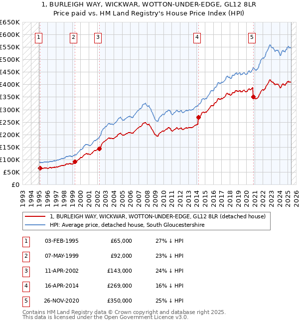 1, BURLEIGH WAY, WICKWAR, WOTTON-UNDER-EDGE, GL12 8LR: Price paid vs HM Land Registry's House Price Index