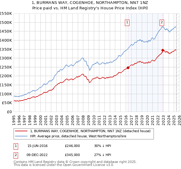 1, BURMANS WAY, COGENHOE, NORTHAMPTON, NN7 1NZ: Price paid vs HM Land Registry's House Price Index
