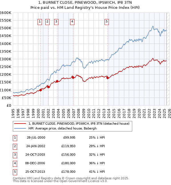 1, BURNET CLOSE, PINEWOOD, IPSWICH, IP8 3TN: Price paid vs HM Land Registry's House Price Index