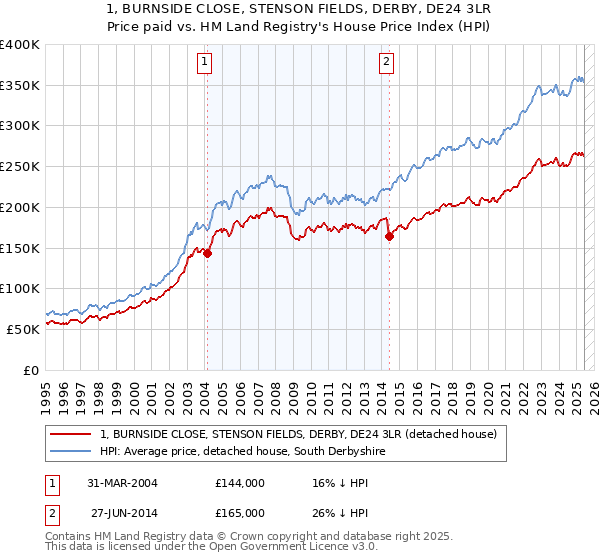 1, BURNSIDE CLOSE, STENSON FIELDS, DERBY, DE24 3LR: Price paid vs HM Land Registry's House Price Index