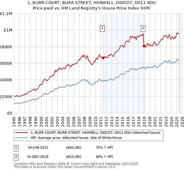 1, BURR COURT, BURR STREET, HARWELL, DIDCOT, OX11 0DU: Price paid vs HM Land Registry's House Price Index