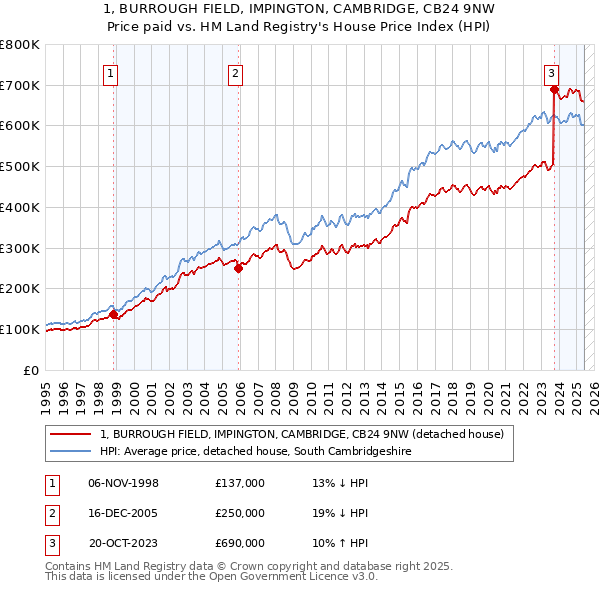 1, BURROUGH FIELD, IMPINGTON, CAMBRIDGE, CB24 9NW: Price paid vs HM Land Registry's House Price Index