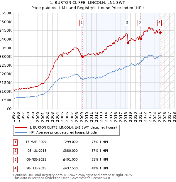 1, BURTON CLIFFE, LINCOLN, LN1 3WT: Price paid vs HM Land Registry's House Price Index