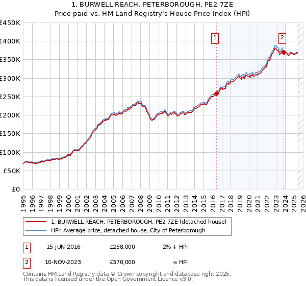1, BURWELL REACH, PETERBOROUGH, PE2 7ZE: Price paid vs HM Land Registry's House Price Index