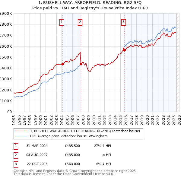 1, BUSHELL WAY, ARBORFIELD, READING, RG2 9FQ: Price paid vs HM Land Registry's House Price Index