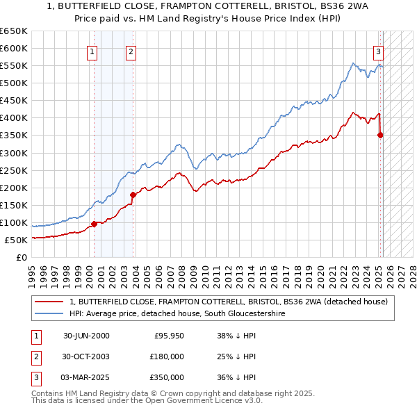 1, BUTTERFIELD CLOSE, FRAMPTON COTTERELL, BRISTOL, BS36 2WA: Price paid vs HM Land Registry's House Price Index