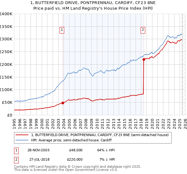 1, BUTTERFIELD DRIVE, PONTPRENNAU, CARDIFF, CF23 8NE: Price paid vs HM Land Registry's House Price Index
