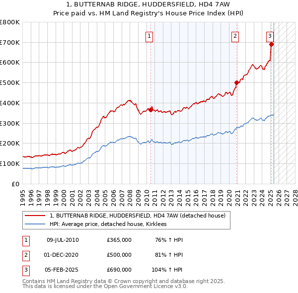 1, BUTTERNAB RIDGE, HUDDERSFIELD, HD4 7AW: Price paid vs HM Land Registry's House Price Index