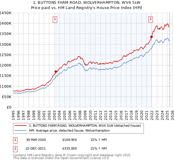 1, BUTTONS FARM ROAD, WOLVERHAMPTON, WV4 5LW: Price paid vs HM Land Registry's House Price Index