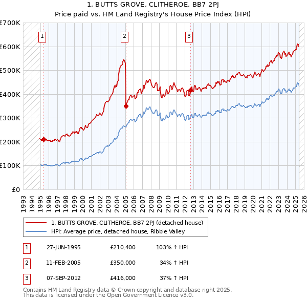 1, BUTTS GROVE, CLITHEROE, BB7 2PJ: Price paid vs HM Land Registry's House Price Index