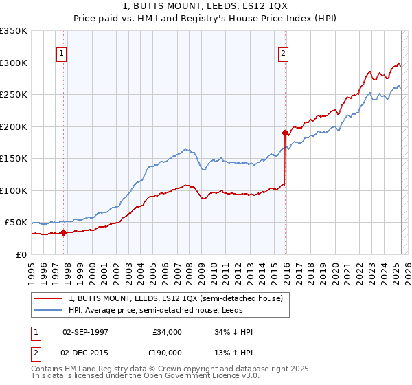 1, BUTTS MOUNT, LEEDS, LS12 1QX: Price paid vs HM Land Registry's House Price Index