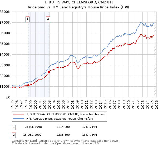 1, BUTTS WAY, CHELMSFORD, CM2 8TJ: Price paid vs HM Land Registry's House Price Index