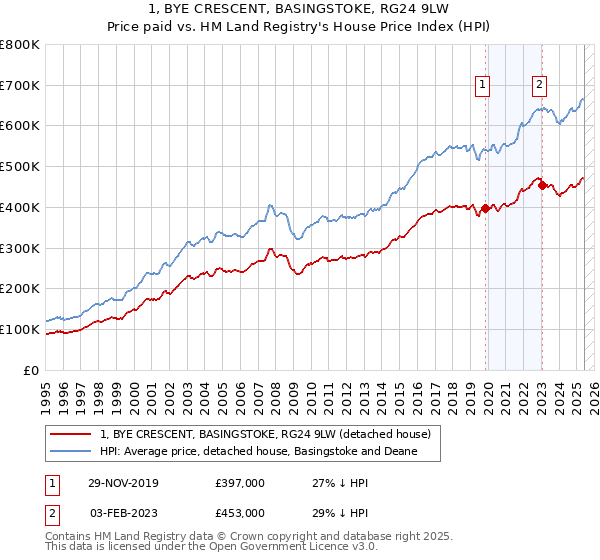 1, BYE CRESCENT, BASINGSTOKE, RG24 9LW: Price paid vs HM Land Registry's House Price Index