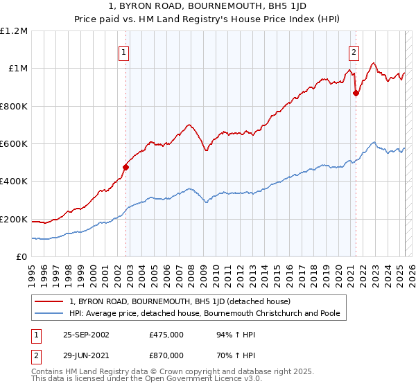1, BYRON ROAD, BOURNEMOUTH, BH5 1JD: Price paid vs HM Land Registry's House Price Index