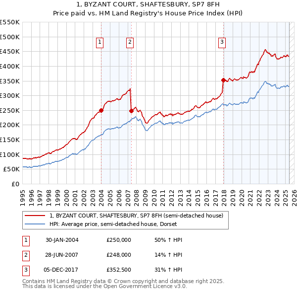 1, BYZANT COURT, SHAFTESBURY, SP7 8FH: Price paid vs HM Land Registry's House Price Index
