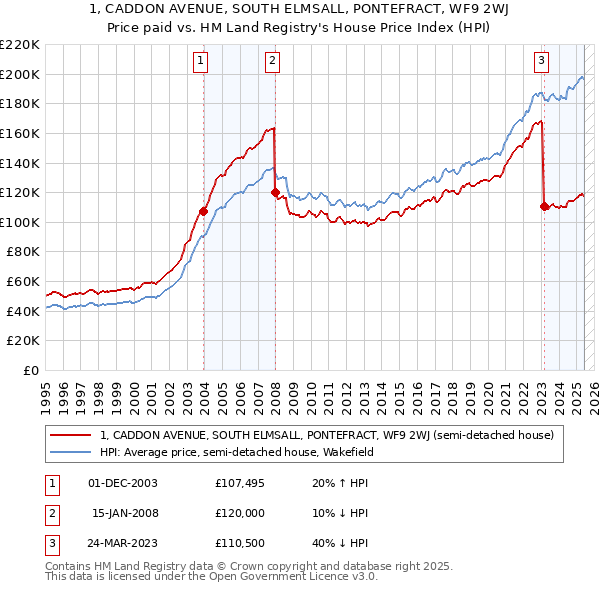 1, CADDON AVENUE, SOUTH ELMSALL, PONTEFRACT, WF9 2WJ: Price paid vs HM Land Registry's House Price Index