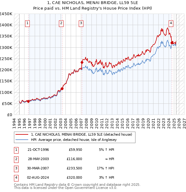 1, CAE NICHOLAS, MENAI BRIDGE, LL59 5LE: Price paid vs HM Land Registry's House Price Index