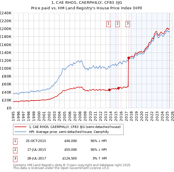 1, CAE RHOS, CAERPHILLY, CF83 3JG: Price paid vs HM Land Registry's House Price Index