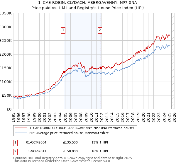 1, CAE ROBIN, CLYDACH, ABERGAVENNY, NP7 0NA: Price paid vs HM Land Registry's House Price Index