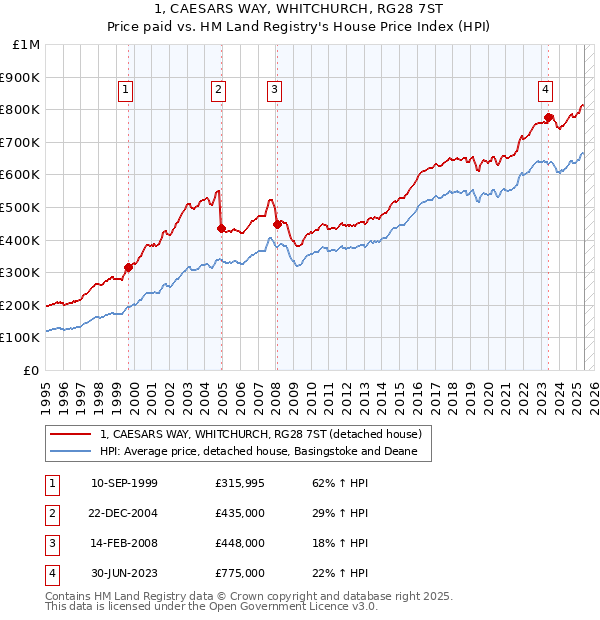 1, CAESARS WAY, WHITCHURCH, RG28 7ST: Price paid vs HM Land Registry's House Price Index