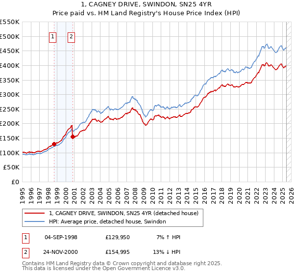 1, CAGNEY DRIVE, SWINDON, SN25 4YR: Price paid vs HM Land Registry's House Price Index