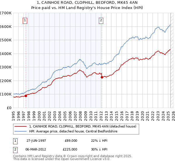 1, CAINHOE ROAD, CLOPHILL, BEDFORD, MK45 4AN: Price paid vs HM Land Registry's House Price Index