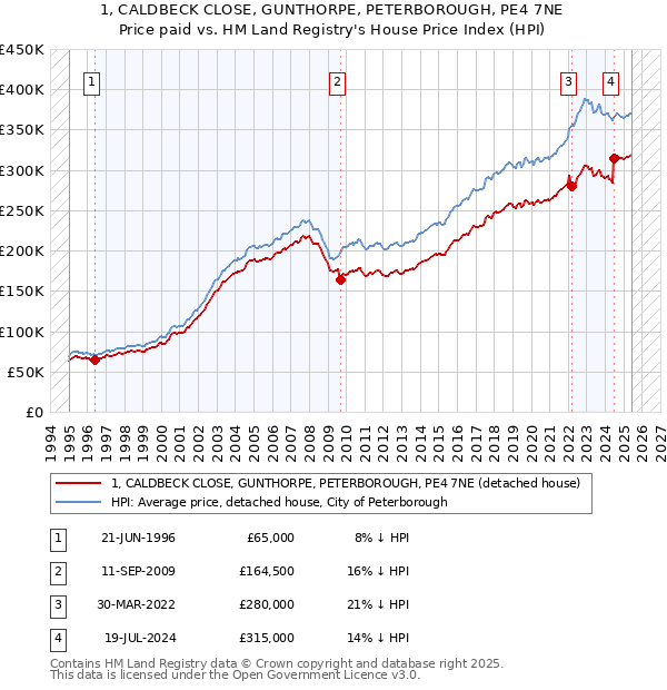 1, CALDBECK CLOSE, GUNTHORPE, PETERBOROUGH, PE4 7NE: Price paid vs HM Land Registry's House Price Index