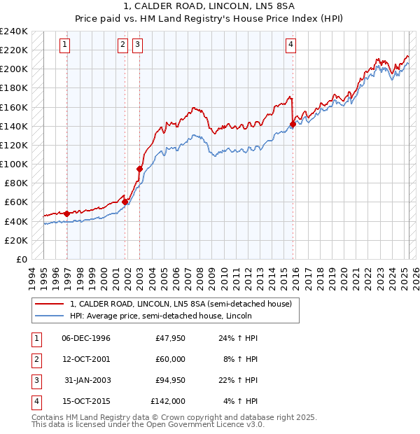 1, CALDER ROAD, LINCOLN, LN5 8SA: Price paid vs HM Land Registry's House Price Index