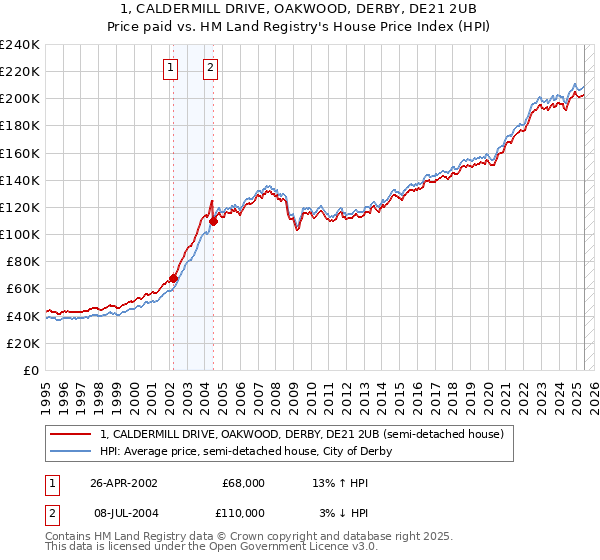 1, CALDERMILL DRIVE, OAKWOOD, DERBY, DE21 2UB: Price paid vs HM Land Registry's House Price Index