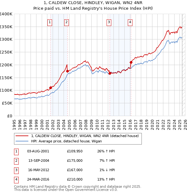 1, CALDEW CLOSE, HINDLEY, WIGAN, WN2 4NR: Price paid vs HM Land Registry's House Price Index