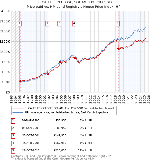 1, CALFE FEN CLOSE, SOHAM, ELY, CB7 5GD: Price paid vs HM Land Registry's House Price Index
