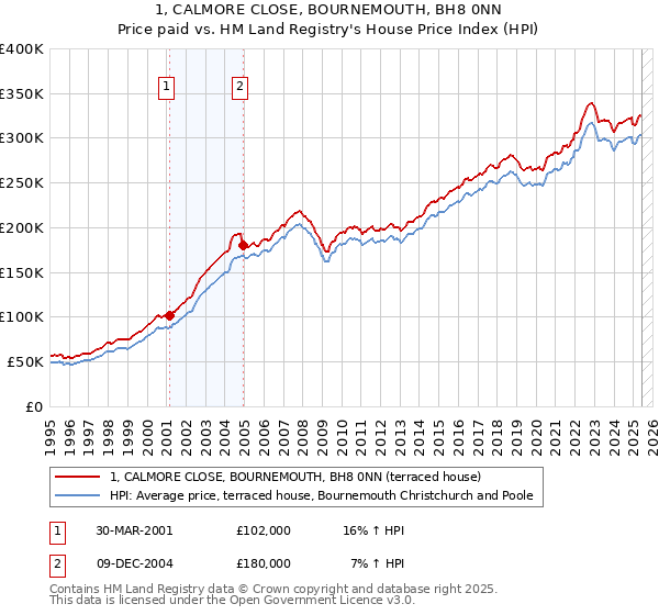 1, CALMORE CLOSE, BOURNEMOUTH, BH8 0NN: Price paid vs HM Land Registry's House Price Index