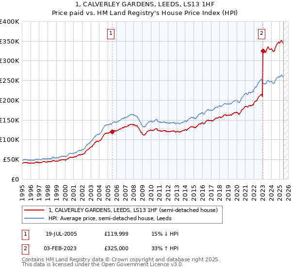 1, CALVERLEY GARDENS, LEEDS, LS13 1HF: Price paid vs HM Land Registry's House Price Index