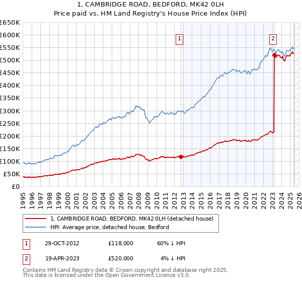 1, CAMBRIDGE ROAD, BEDFORD, MK42 0LH: Price paid vs HM Land Registry's House Price Index
