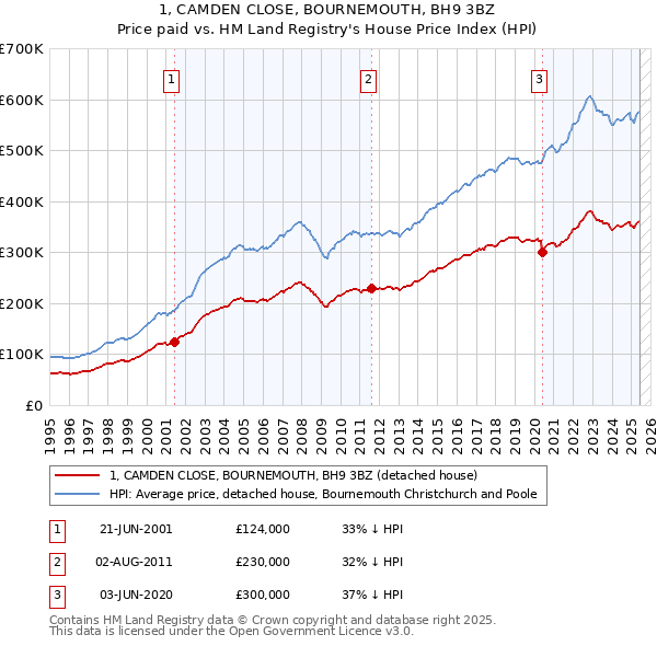 1, CAMDEN CLOSE, BOURNEMOUTH, BH9 3BZ: Price paid vs HM Land Registry's House Price Index