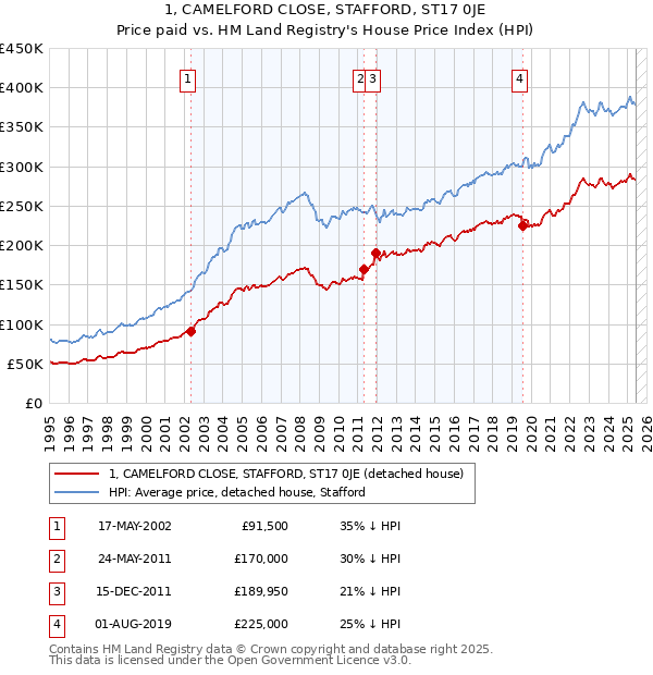 1, CAMELFORD CLOSE, STAFFORD, ST17 0JE: Price paid vs HM Land Registry's House Price Index