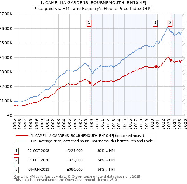1, CAMELLIA GARDENS, BOURNEMOUTH, BH10 4FJ: Price paid vs HM Land Registry's House Price Index