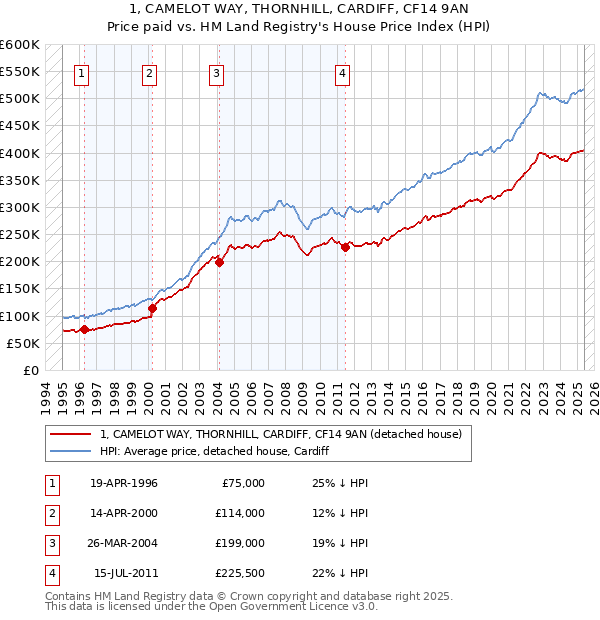 1, CAMELOT WAY, THORNHILL, CARDIFF, CF14 9AN: Price paid vs HM Land Registry's House Price Index