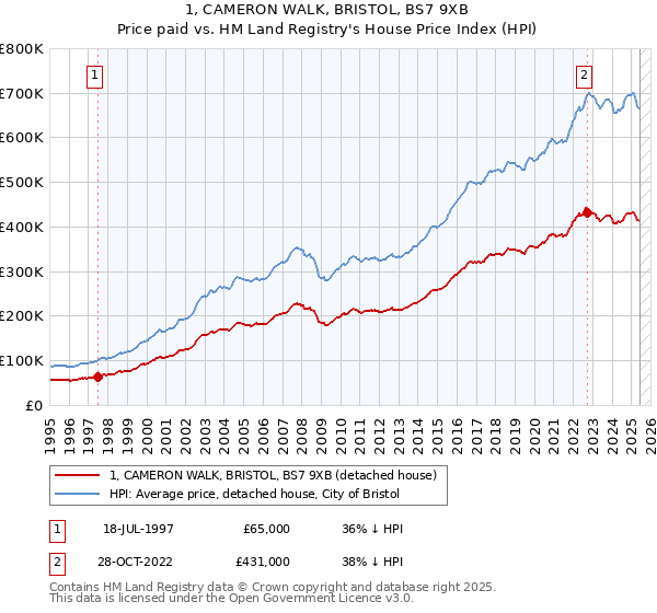 1, CAMERON WALK, BRISTOL, BS7 9XB: Price paid vs HM Land Registry's House Price Index