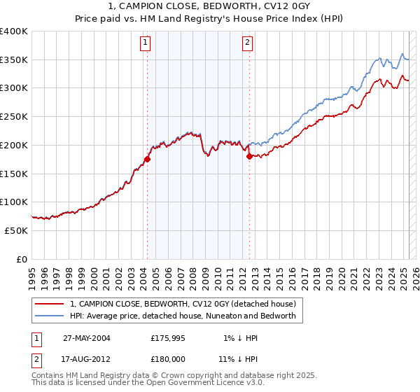 1, CAMPION CLOSE, BEDWORTH, CV12 0GY: Price paid vs HM Land Registry's House Price Index